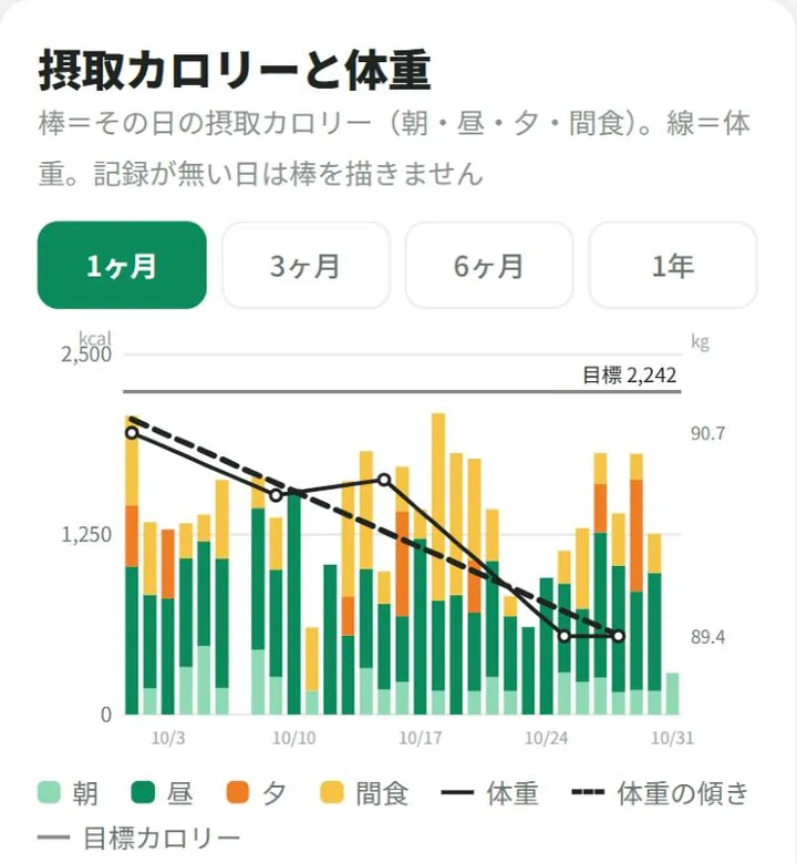 摂取カロリーと体重のグラフ