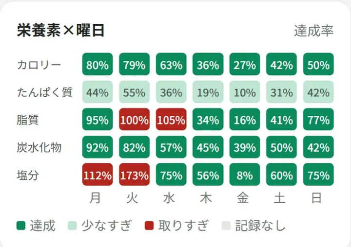 栄養素×曜日の表