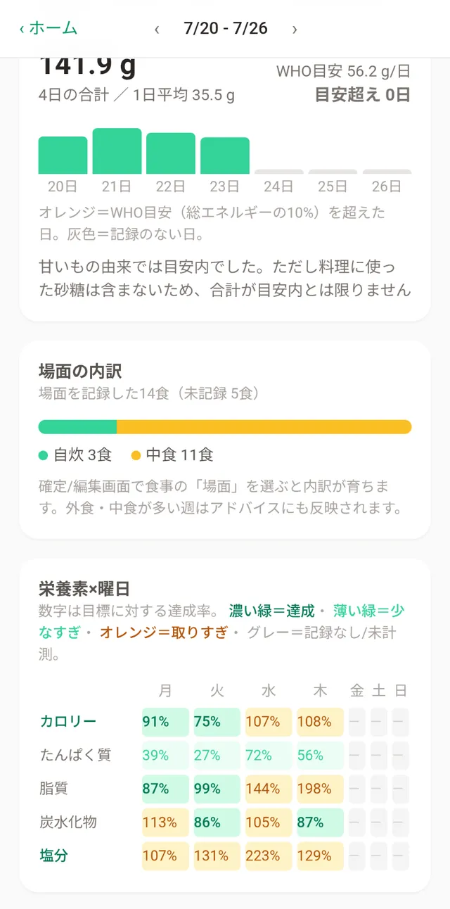 栄養素×曜日ヒートマップ
