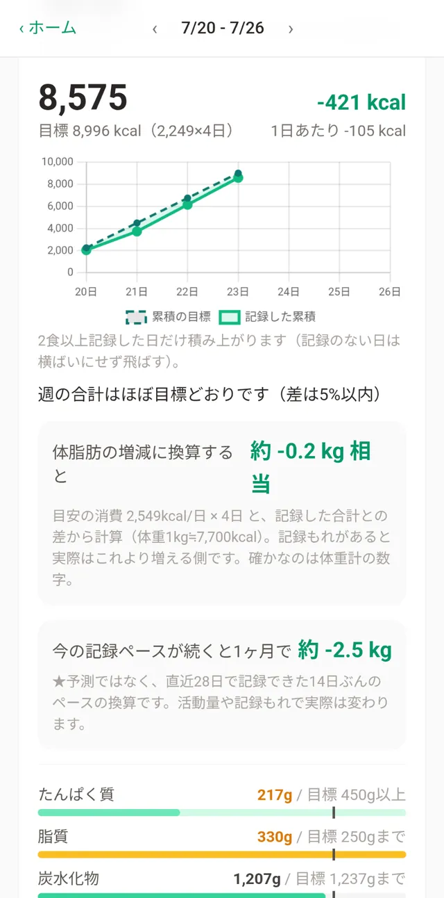 週の累計と体脂肪換算・ペース換算