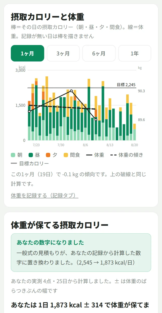摂取カロリーと体重を1枚に並べたグラフ